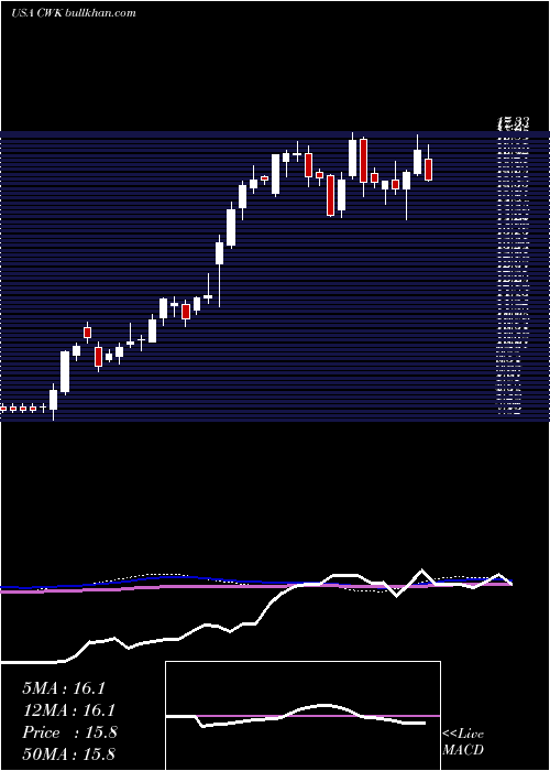  weekly chart CushmanWakefield