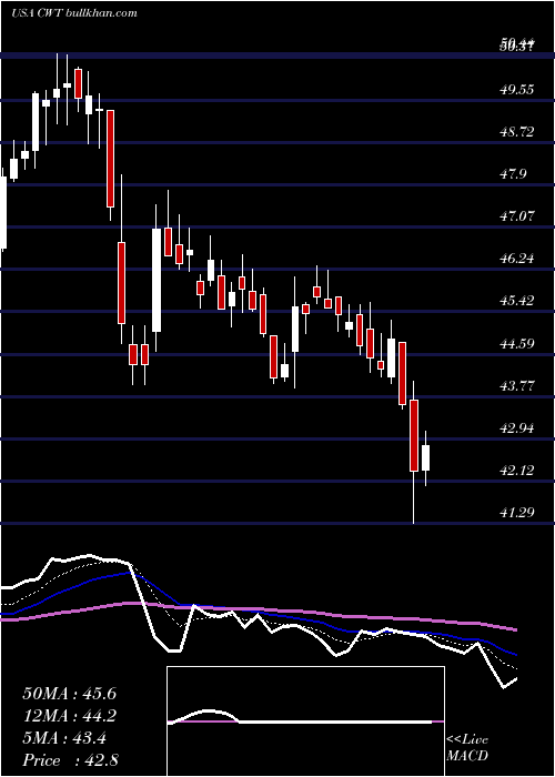  Daily chart CaliforniaWater