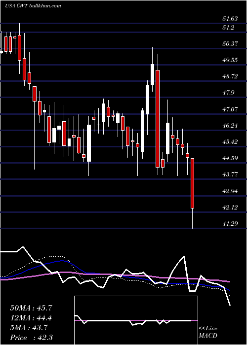  weekly chart CaliforniaWater