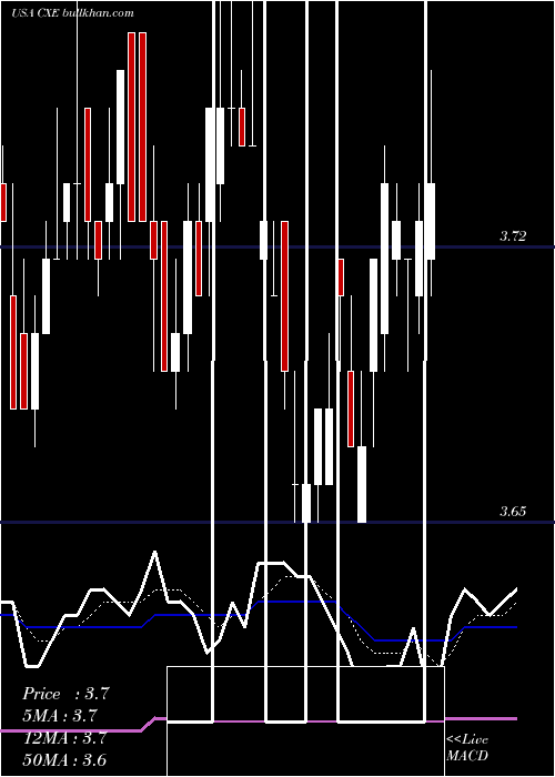  Daily chart ColonialHigh