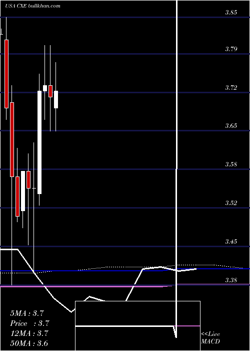  monthly chart ColonialHigh
