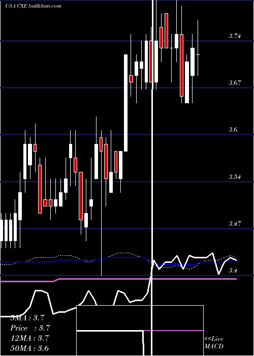 weekly chart ColonialHigh