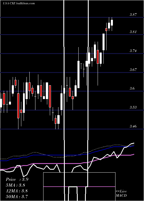  weekly chart ColonialHigh