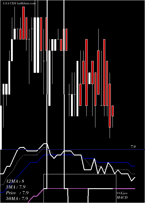  Daily chart ColonialInvestment