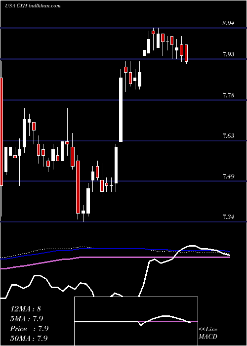  weekly chart ColonialInvestment