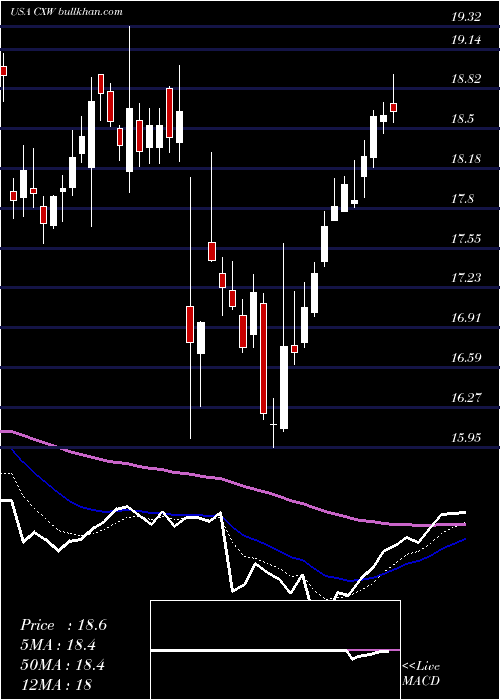  Daily chart CorecivicInc