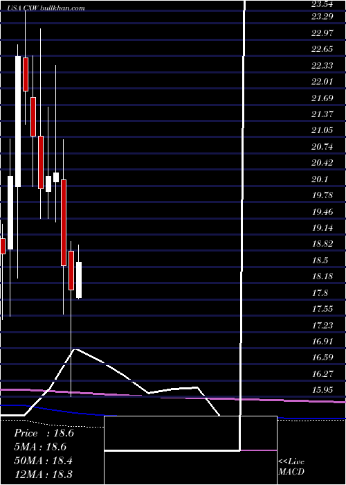 monthly chart CorecivicInc