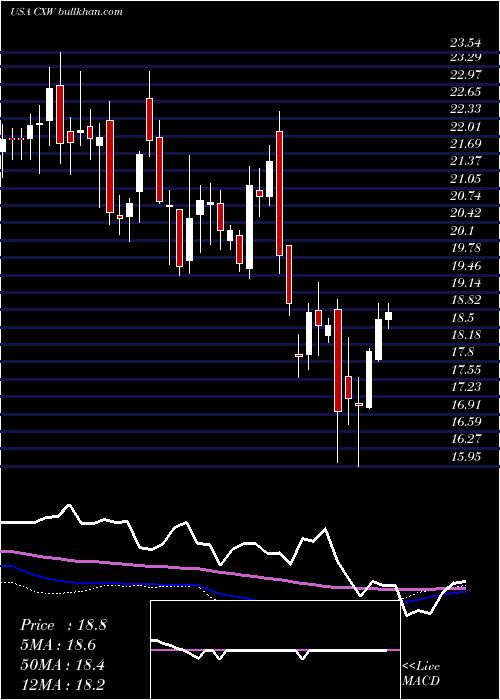  weekly chart CorecivicInc
