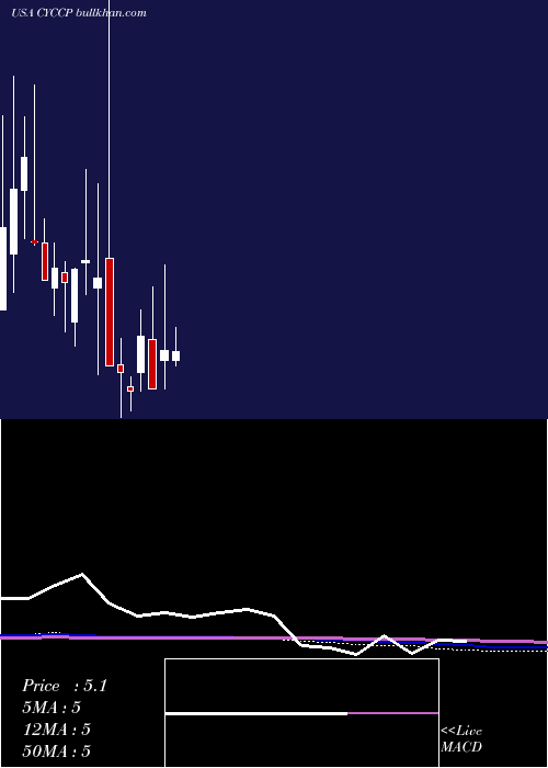  monthly chart CyclacelPharmaceuticals