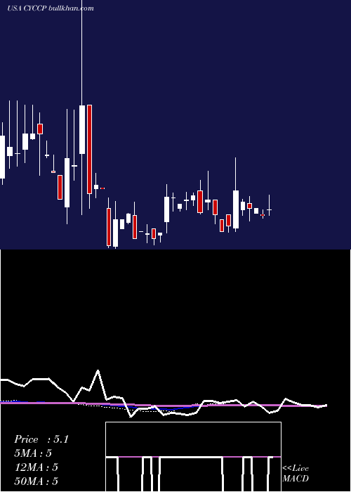  weekly chart CyclacelPharmaceuticals