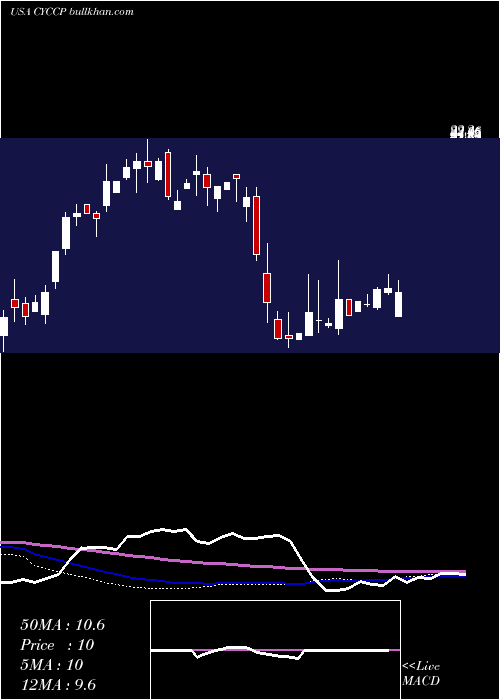  weekly chart CyclacelPharmaceuticals