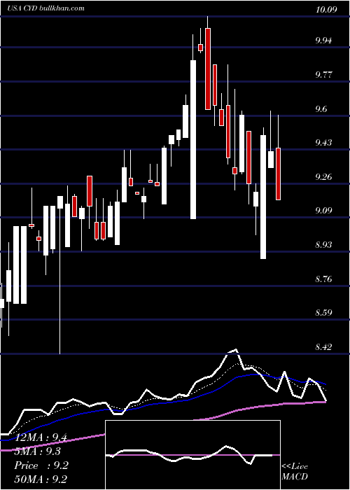  Daily chart ChinaYuchai