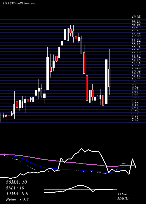  weekly chart ChinaYuchai