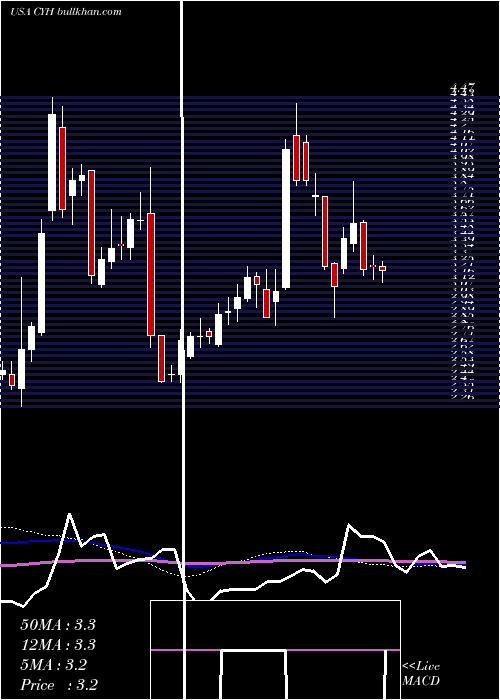  weekly chart CommunityHealth