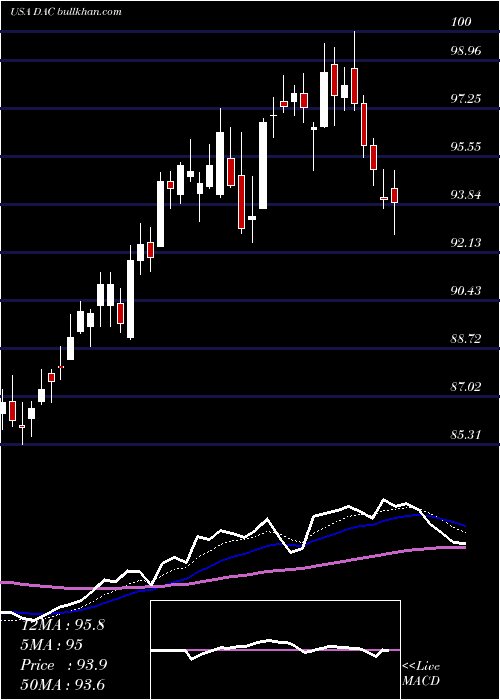  Daily chart DanaosCorporation