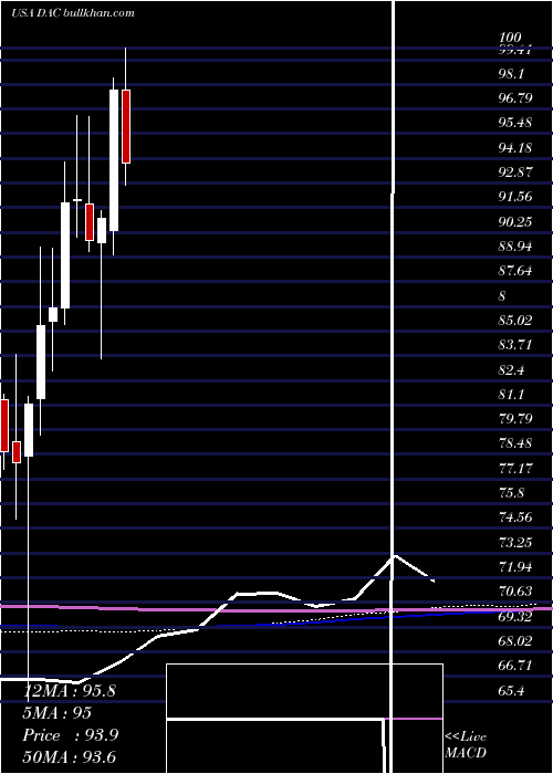  monthly chart DanaosCorporation