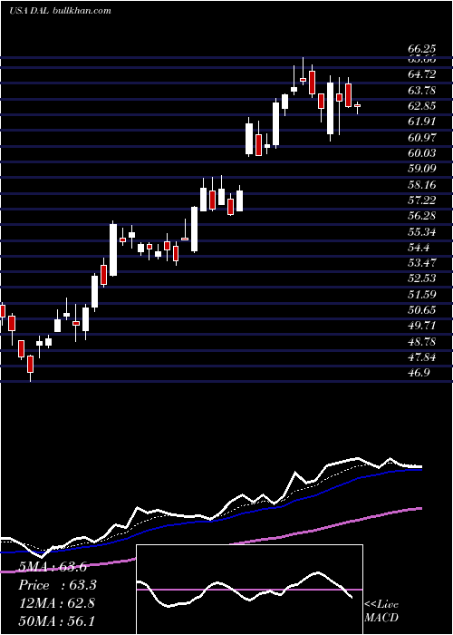  Daily chart DeltaAir