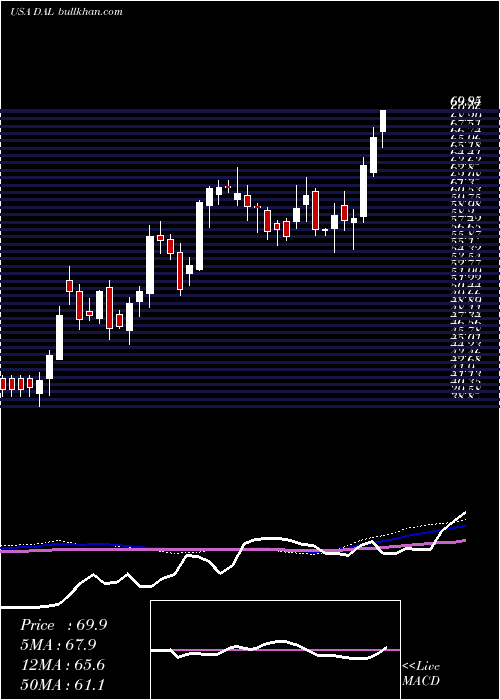  weekly chart DeltaAir