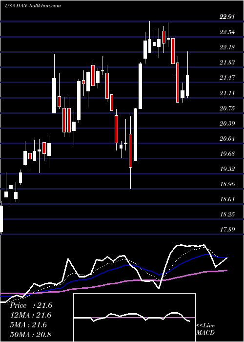  Daily chart DanaIncorporated