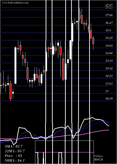  Daily chart DarlingIngredients