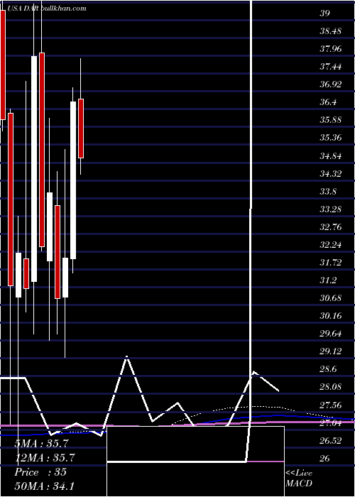 monthly chart DarlingIngredients