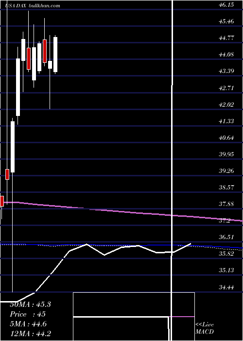  monthly chart GlobalX