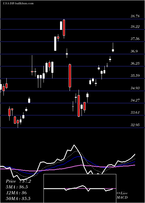  Daily chart DeutscheBank
