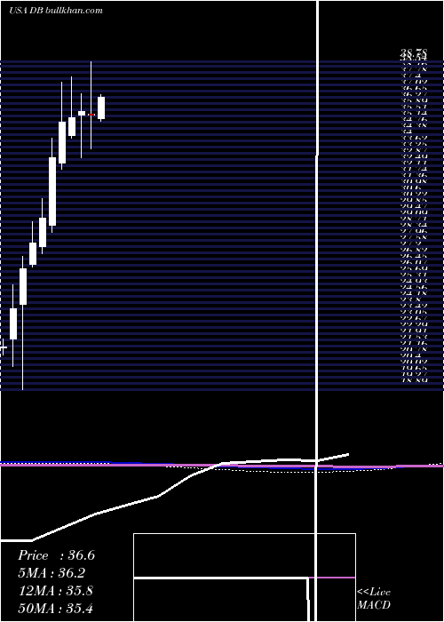  monthly chart DeutscheBank
