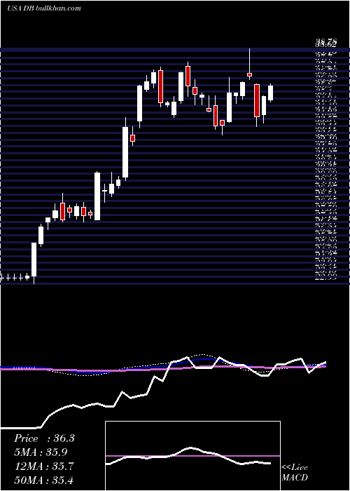 weekly chart DeutscheBank