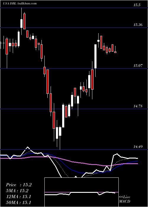 Daily chart DoublelineOpportunistic