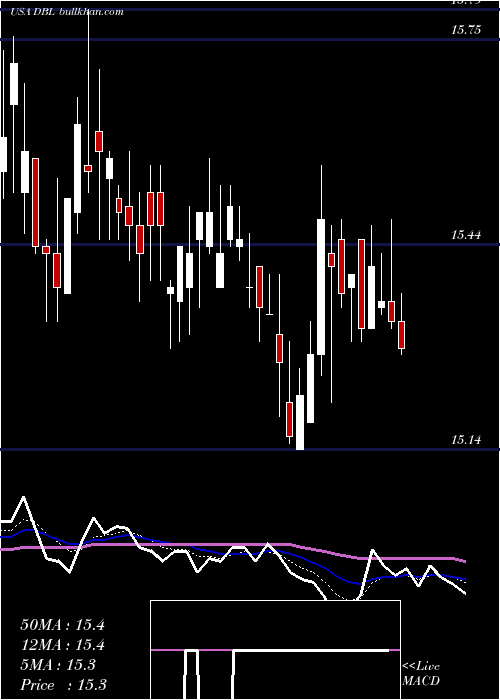  Daily chart DoublelineOpportunistic