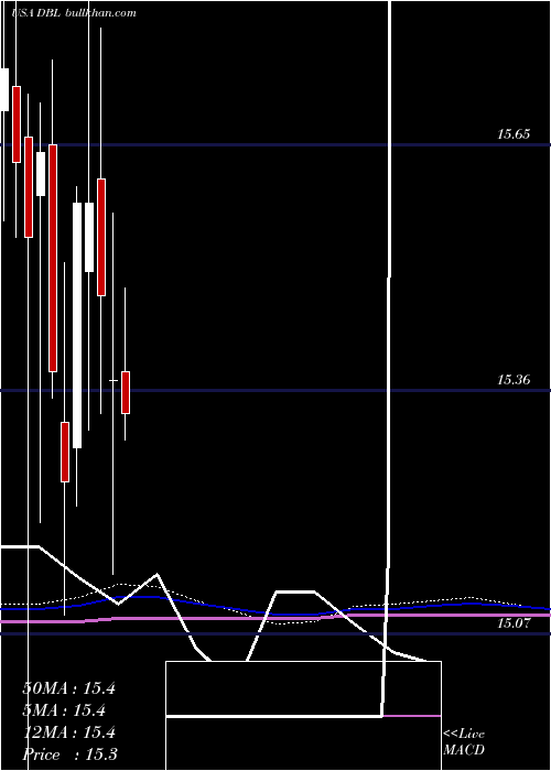  monthly chart DoublelineOpportunistic