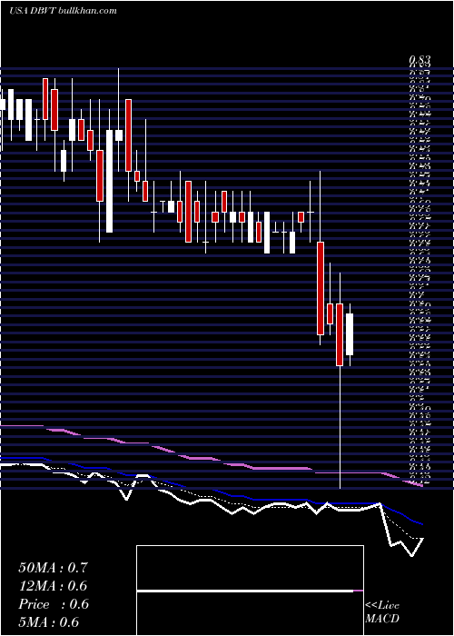  Daily chart DbvTechnologies