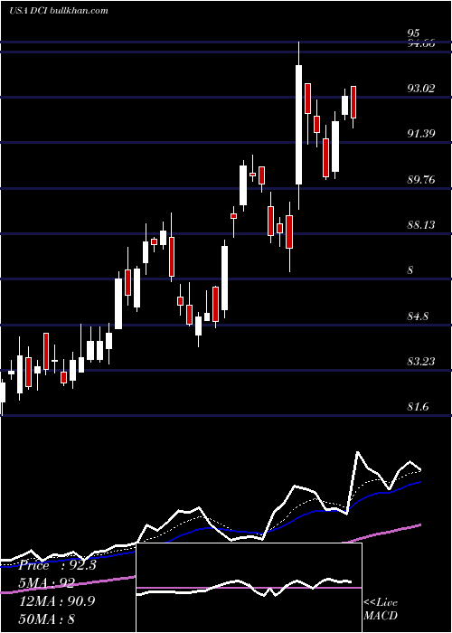  Daily chart DonaldsonCompany