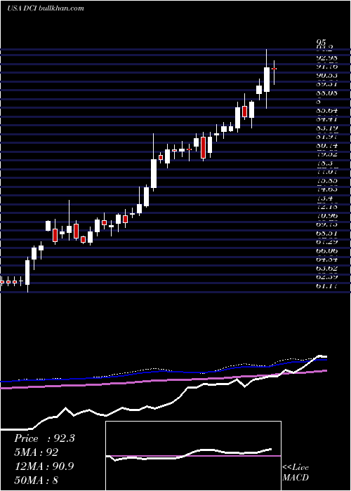  weekly chart DonaldsonCompany