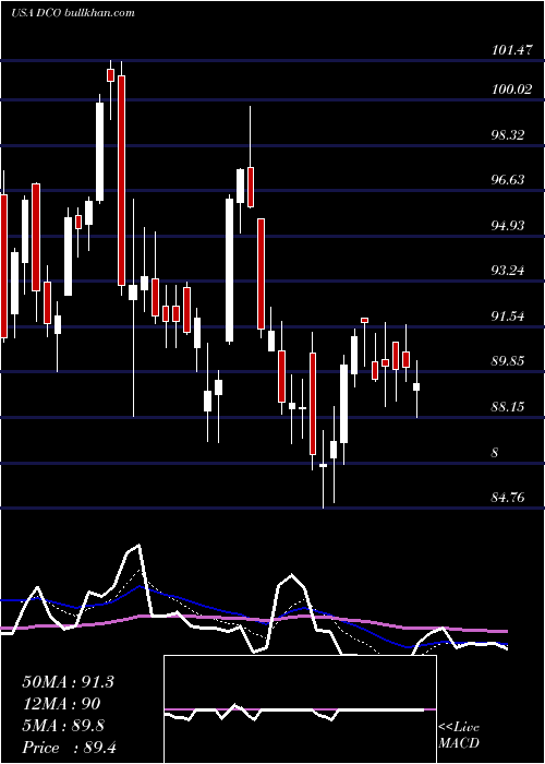  Daily chart DucommunIncorporated