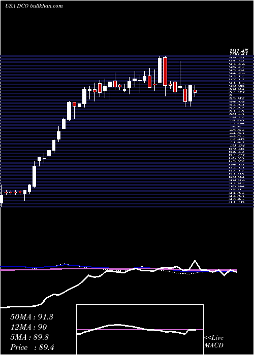  weekly chart DucommunIncorporated