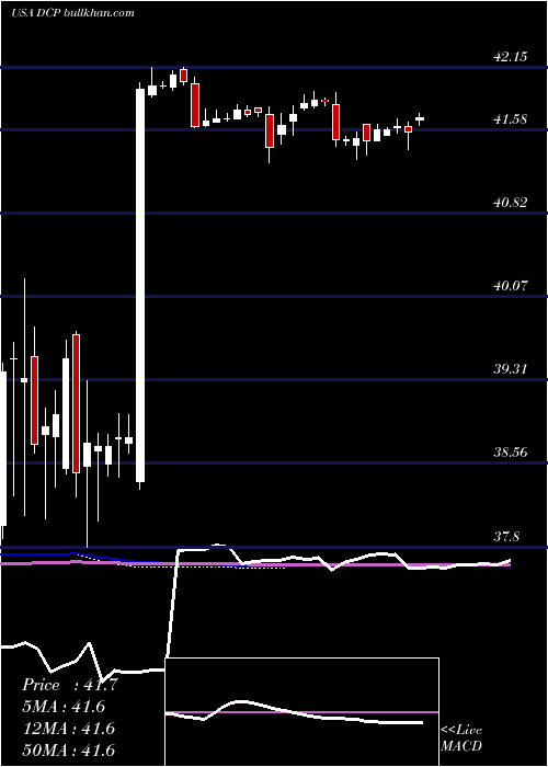  weekly chart DcpMidstream