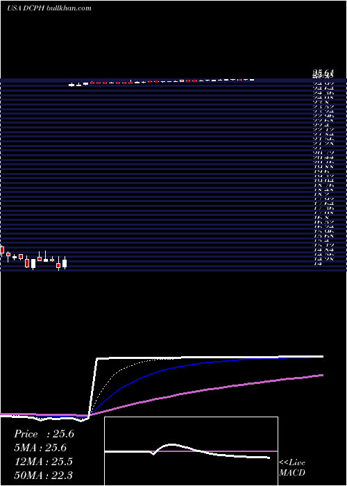  Daily chart DecipheraPharmaceuticals