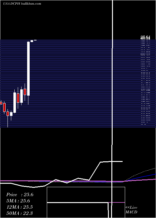  monthly chart DecipheraPharmaceuticals