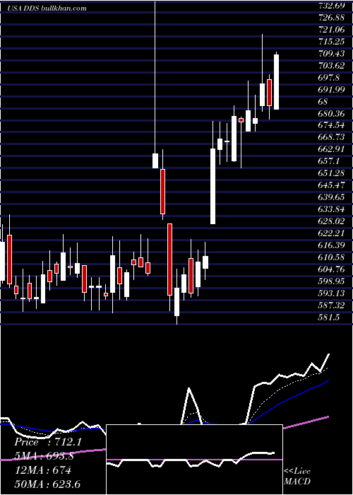  Daily chart DillardS