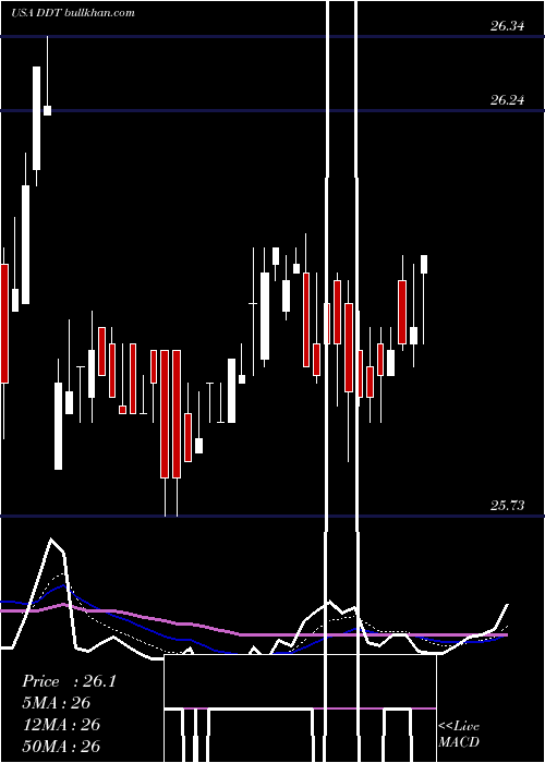  Daily chart DillardS