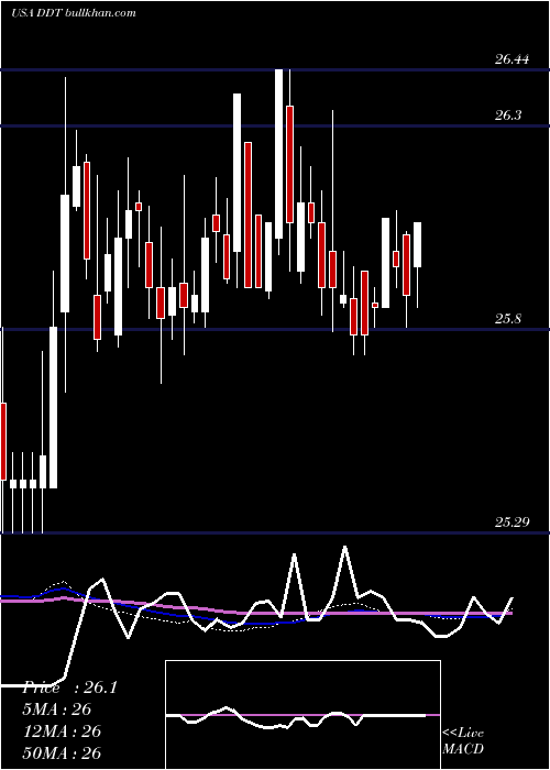  weekly chart DillardS