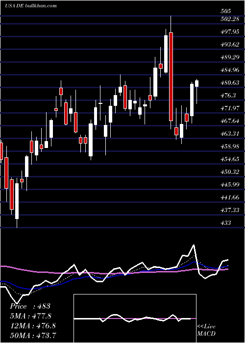  Daily chart DeereCompany