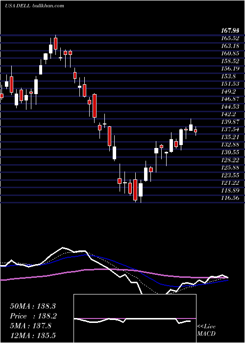  Daily chart DellTechnologies