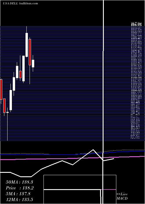  monthly chart DellTechnologies