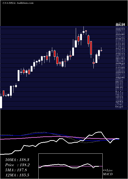  weekly chart DellTechnologies