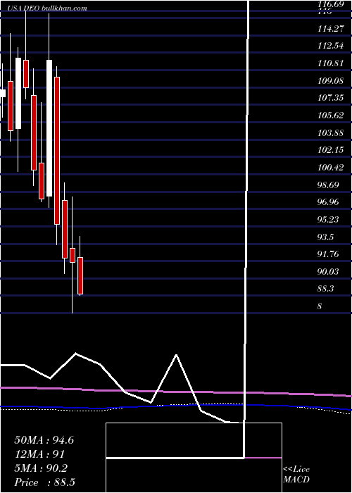 monthly chart DiageoPlc