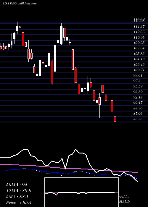  weekly chart DiageoPlc
