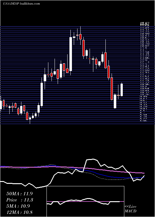  weekly chart DespegarCom